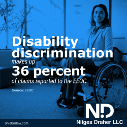 Disability discrimination makes up 36 percent of claims reported to the EEOC. (Source: EEOC)