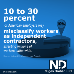 10 to 30 percent of American employers may misclassify workers as independent contractors, affecting millions of workers nationwide. (Source: National Employment Law Project.) 